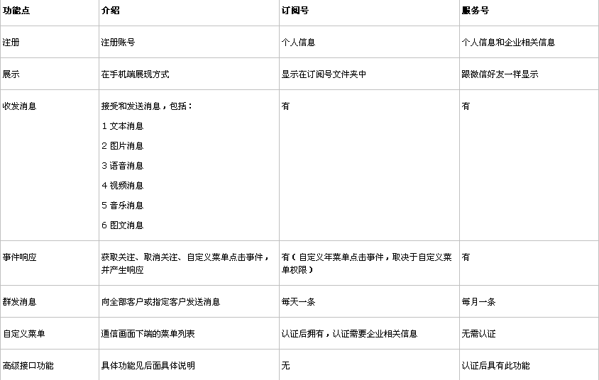 訂閱號與服務(wù)號區(qū)別